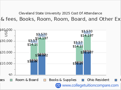 Cleveland State University 2025 COA (cost of attendance) chart