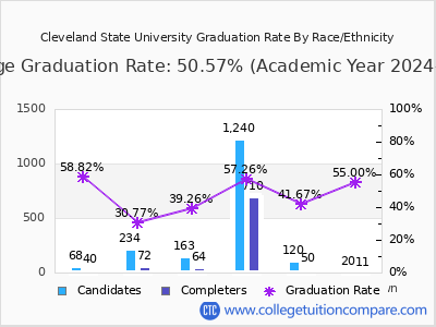 Cleveland State University graduation rate by race
