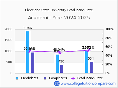 Cleveland State University graduation rate by gender