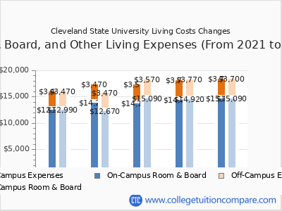 Cleveland State University 2025 room & board cost chart