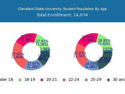 Cleveland State University 2024 Student Population Age Diversity Pie chart