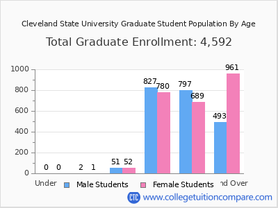 Cleveland State University 2024 Graduate Enrollment by Age chart