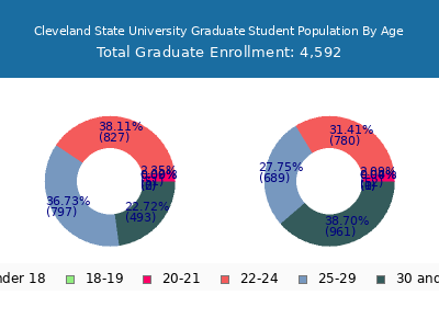 Cleveland State University 2024 Graduate Enrollment Age Diversity Pie chart