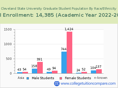 Cleveland State University 2023 Graduate Enrollment by Gender and Race chart
