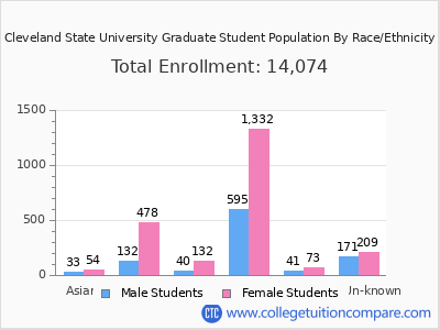 Cleveland State University 2025 Graduate Enrollment by Gender and Race chart