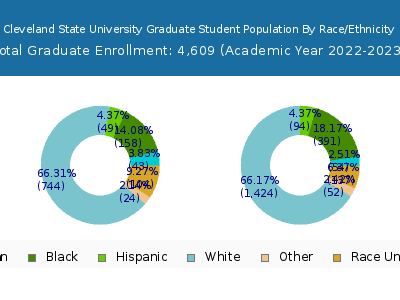 Cleveland State University 2023 Graduate Enrollment by Gender and Race chart