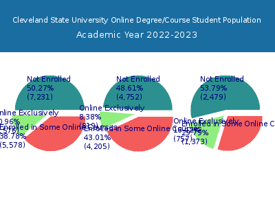 Cleveland State University 2023 Online Student Population chart