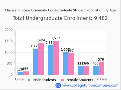 Cleveland State University 2024 Undergraduate Enrollment by Age chart