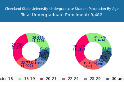 Cleveland State University 2024 Undergraduate Enrollment Age Diversity Pie chart