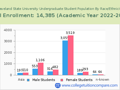 Cleveland State University 2023 Undergraduate Enrollment by Gender and Race chart