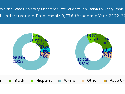 Cleveland State University 2023 Undergraduate Enrollment by Gender and Race chart