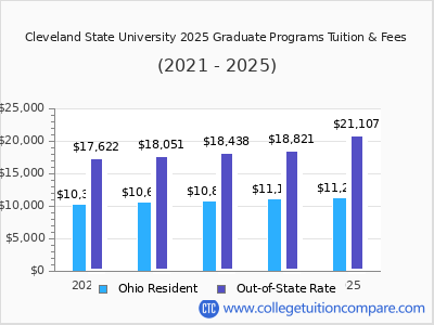 Cleveland State University 2025 graduate tuition chart