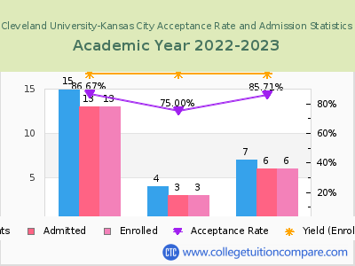 Cleveland University-Kansas City 2023 Acceptance Rate By Gender chart