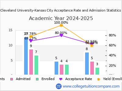 Cleveland University-Kansas City 2025 Acceptance Rate By Gender chart