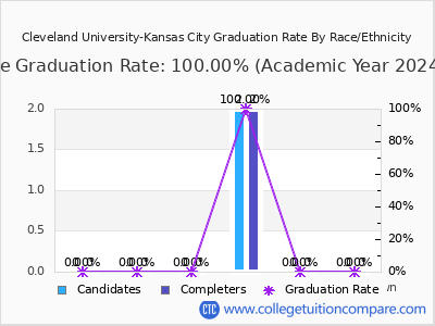 Cleveland University-Kansas City graduation rate by race