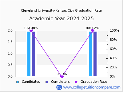Cleveland University-Kansas City graduation rate by gender