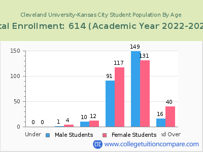 Cleveland University-Kansas City 2023 Student Population by Age chart