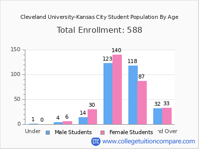 Cleveland University-Kansas City 2025 Student Population by Age chart