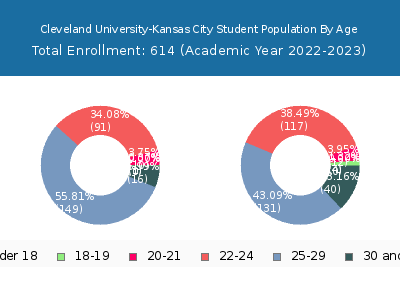 Cleveland University-Kansas City 2023 Student Population Age Diversity Pie chart
