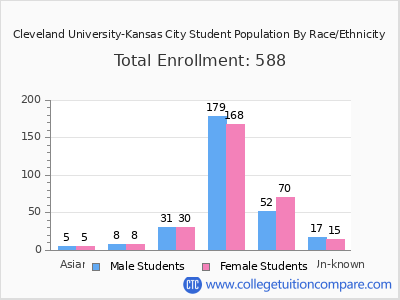 Cleveland University-Kansas City 2025 Student Population by Gender and Race chart