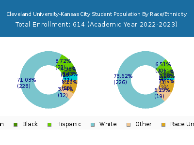 Cleveland University-Kansas City 2023 Student Population by Gender and Race chart