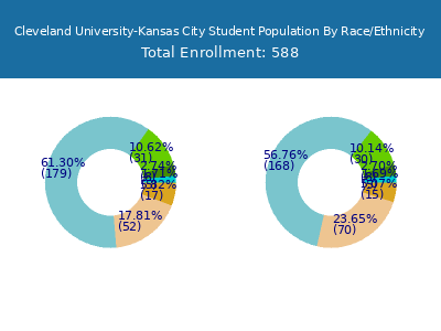 Cleveland University-Kansas City 2025 Student Population by Gender and Race chart