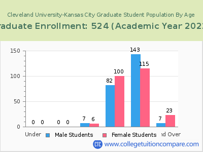 Cleveland University-Kansas City 2023 Graduate Enrollment by Age chart