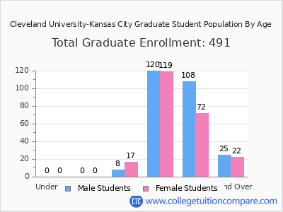 Cleveland University-Kansas City 2025 Graduate Enrollment by Age chart