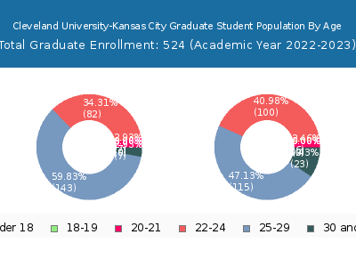 Cleveland University-Kansas City 2023 Graduate Enrollment Age Diversity Pie chart