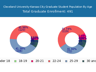 Cleveland University-Kansas City 2025 Graduate Enrollment Age Diversity Pie chart