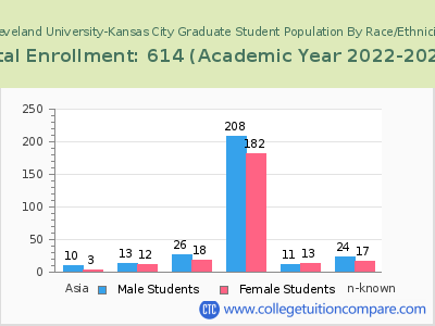 Cleveland University-Kansas City 2023 Graduate Enrollment by Gender and Race chart