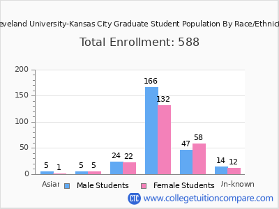 Cleveland University-Kansas City 2025 Graduate Enrollment by Gender and Race chart