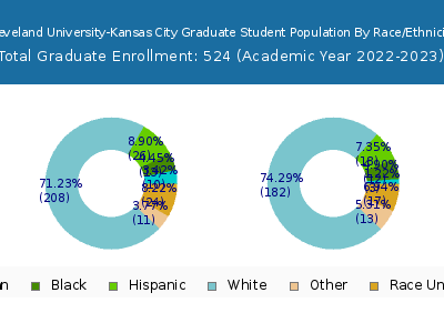 Cleveland University-Kansas City 2023 Graduate Enrollment by Gender and Race chart