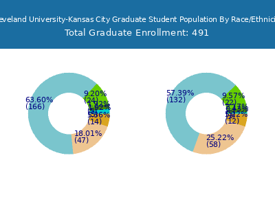 Cleveland University-Kansas City 2025 Graduate Enrollment by Gender and Race chart
