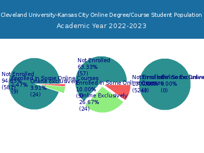 Cleveland University-Kansas City 2023 Online Student Population chart