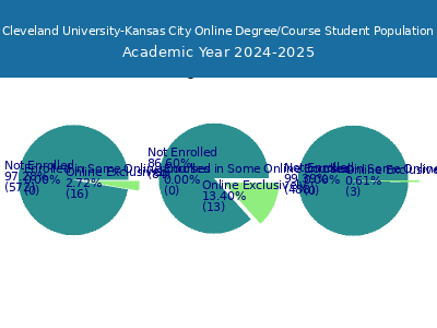 Cleveland University-Kansas City 2025 Online Student Population chart