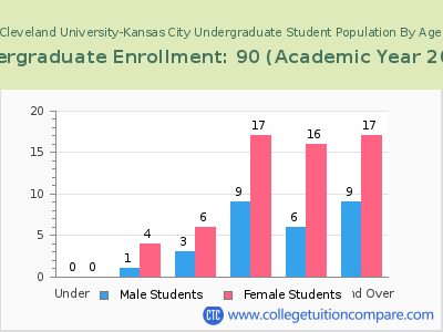 Cleveland University-Kansas City 2023 Undergraduate Enrollment by Age chart