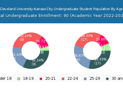 Cleveland University-Kansas City 2023 Undergraduate Enrollment Age Diversity Pie chart