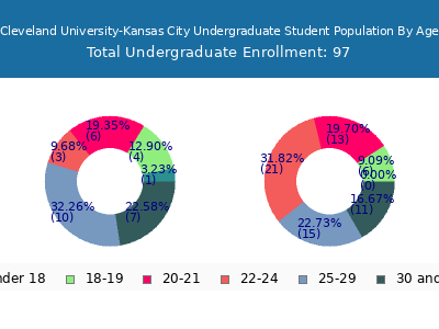 Cleveland University-Kansas City 2025 Undergraduate Enrollment Age Diversity Pie chart