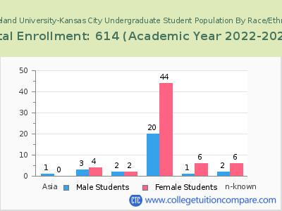 Cleveland University-Kansas City 2023 Undergraduate Enrollment by Gender and Race chart