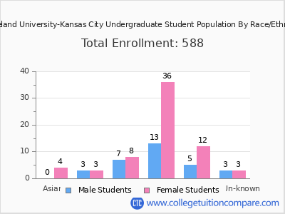Cleveland University-Kansas City 2025 Undergraduate Enrollment by Gender and Race chart