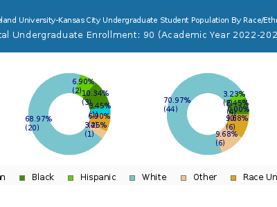 Cleveland University-Kansas City 2023 Undergraduate Enrollment by Gender and Race chart