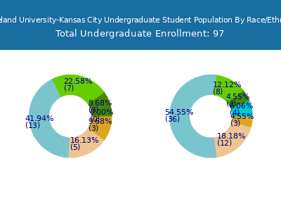 Cleveland University-Kansas City 2025 Undergraduate Enrollment by Gender and Race chart