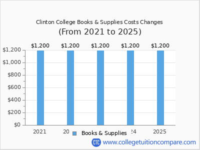 Clinton College 2025 books & supplies cost chart