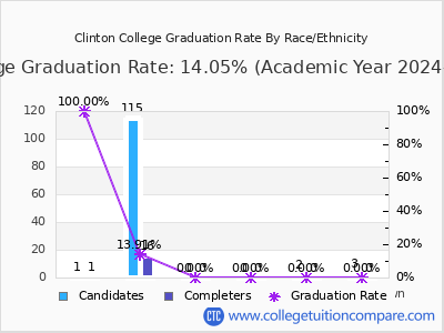 Clinton College graduation rate by race