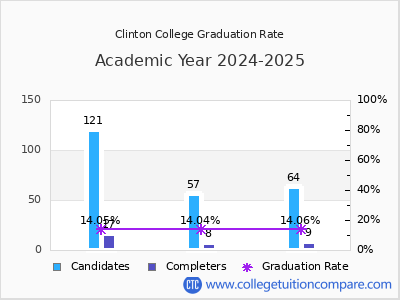 Clinton College graduation rate by gender