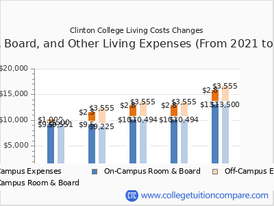 Clinton College 2025 room & board cost chart