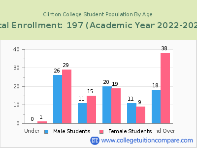 Clinton College 2023 Student Population by Age chart