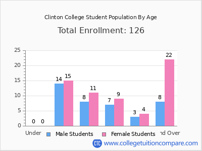 Clinton College 2024 Student Population by Age chart