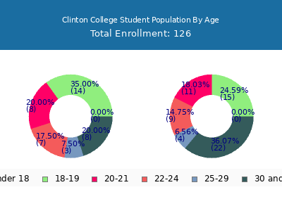 Clinton College 2024 Student Population Age Diversity Pie chart